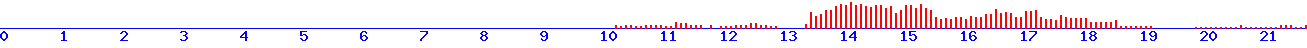 histogram
