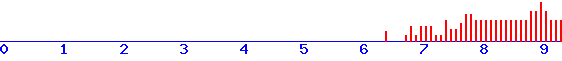 histogram