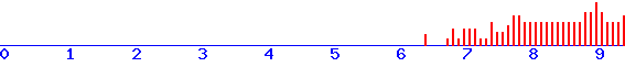 histogram