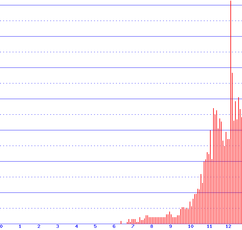 histogram