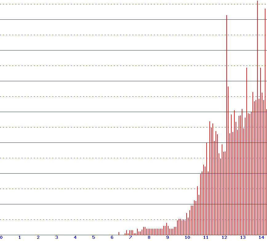 histogram