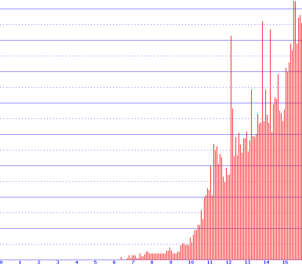 histogram