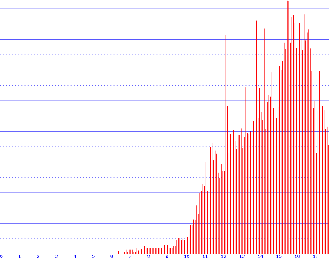 histogram