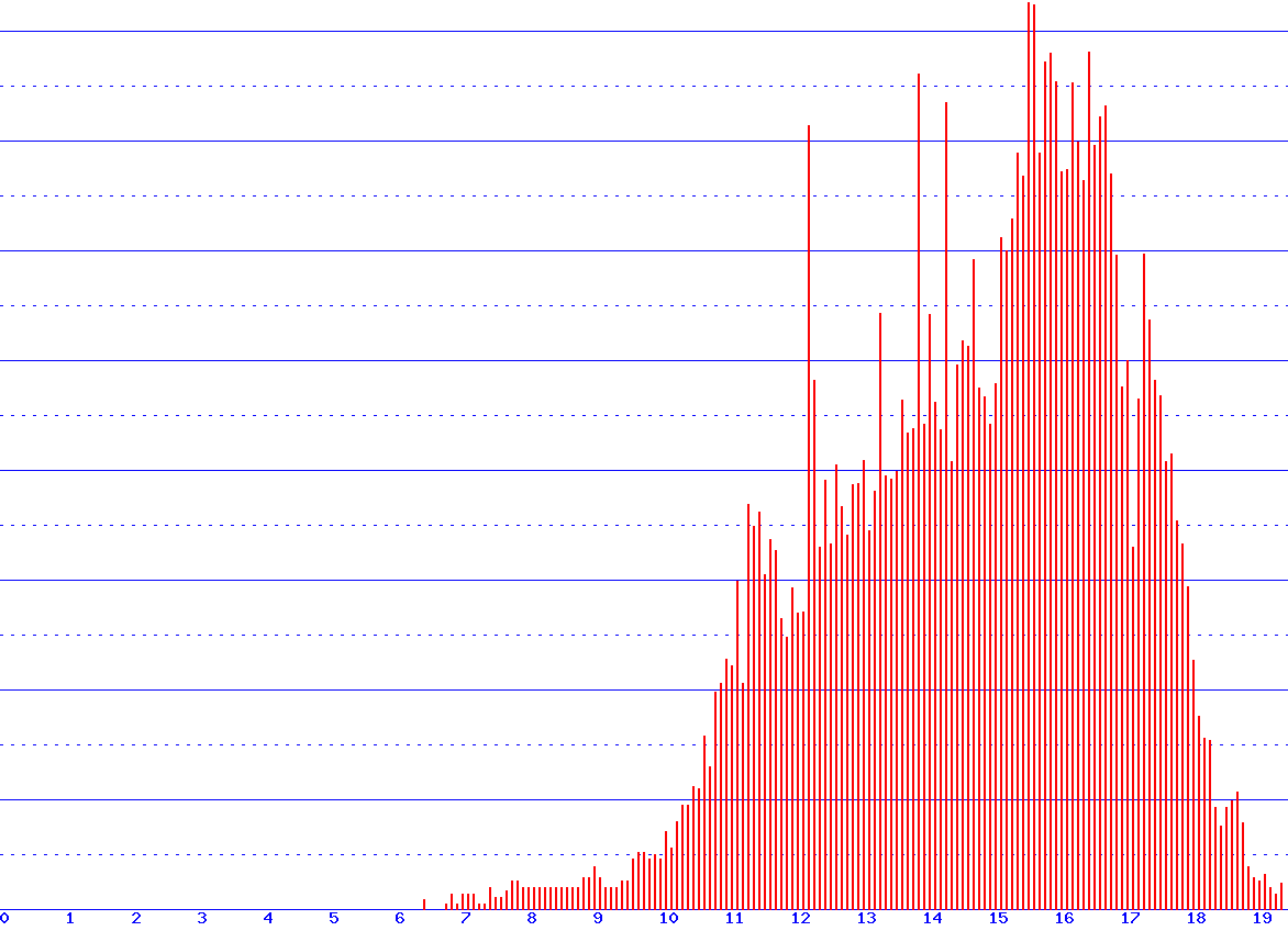 histogram