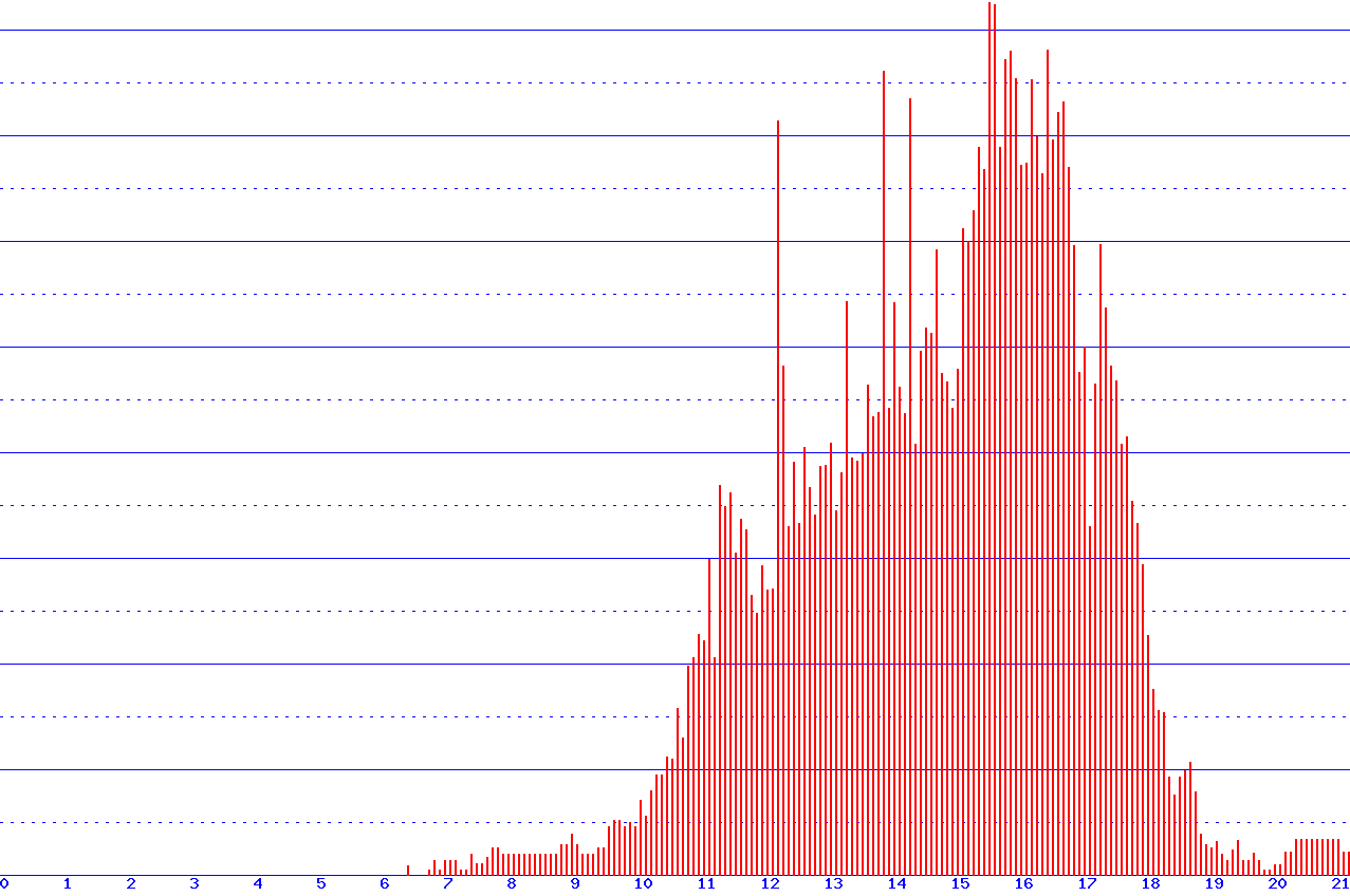 histogram
