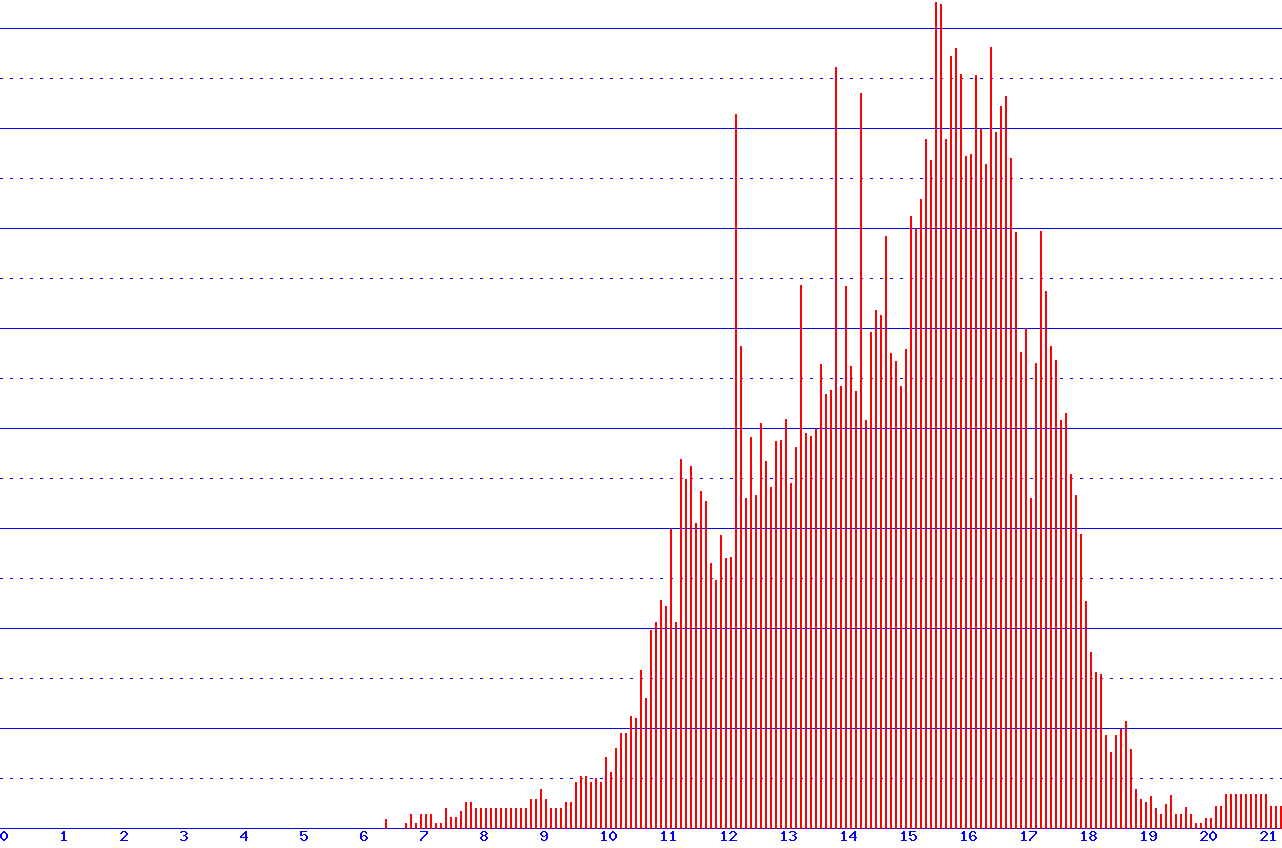 histogram