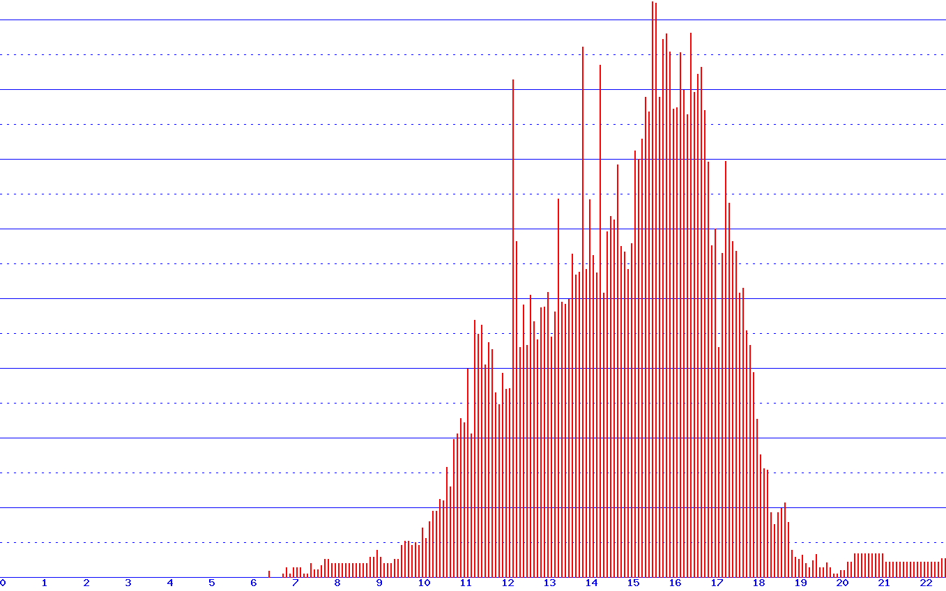 histogram