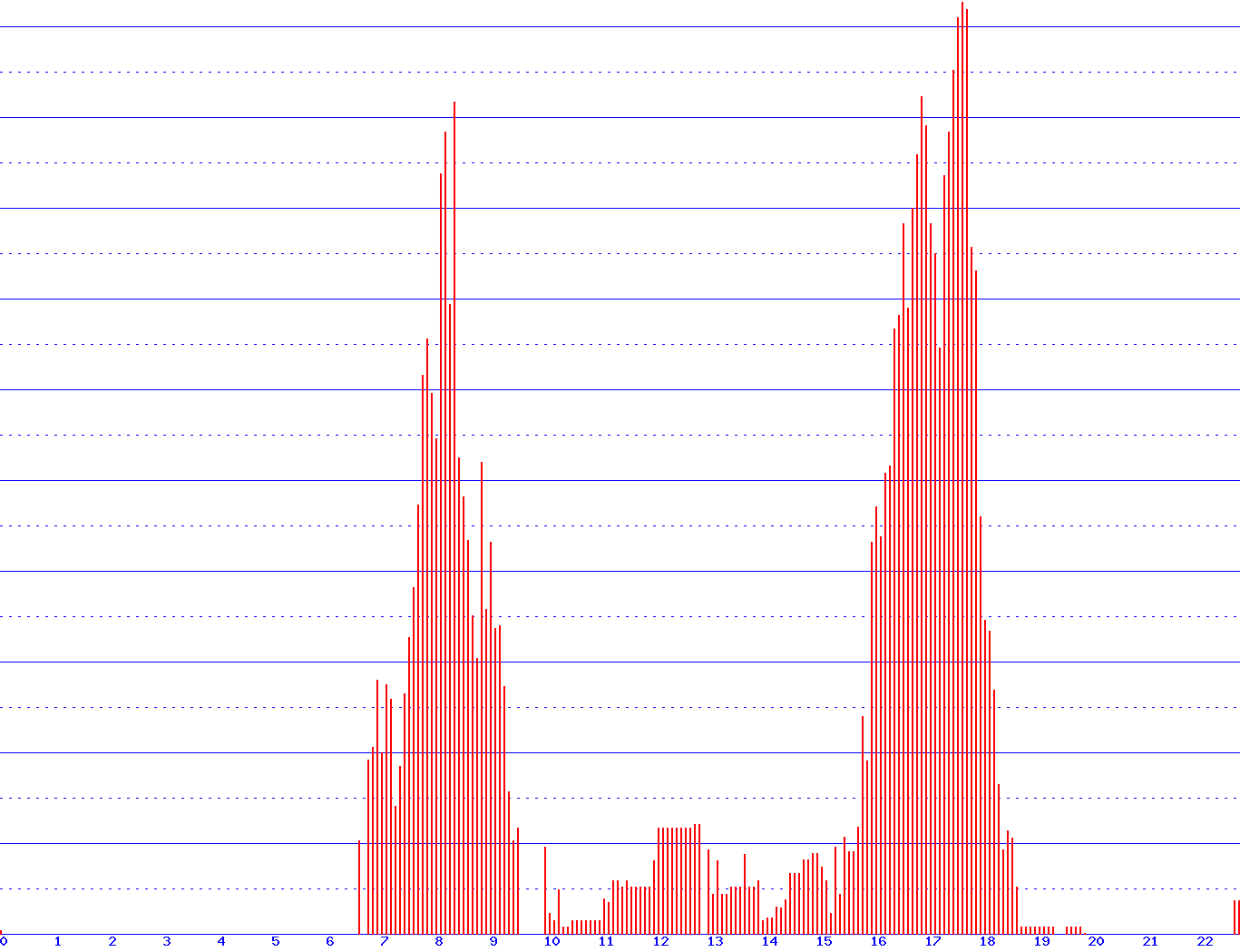 histogram