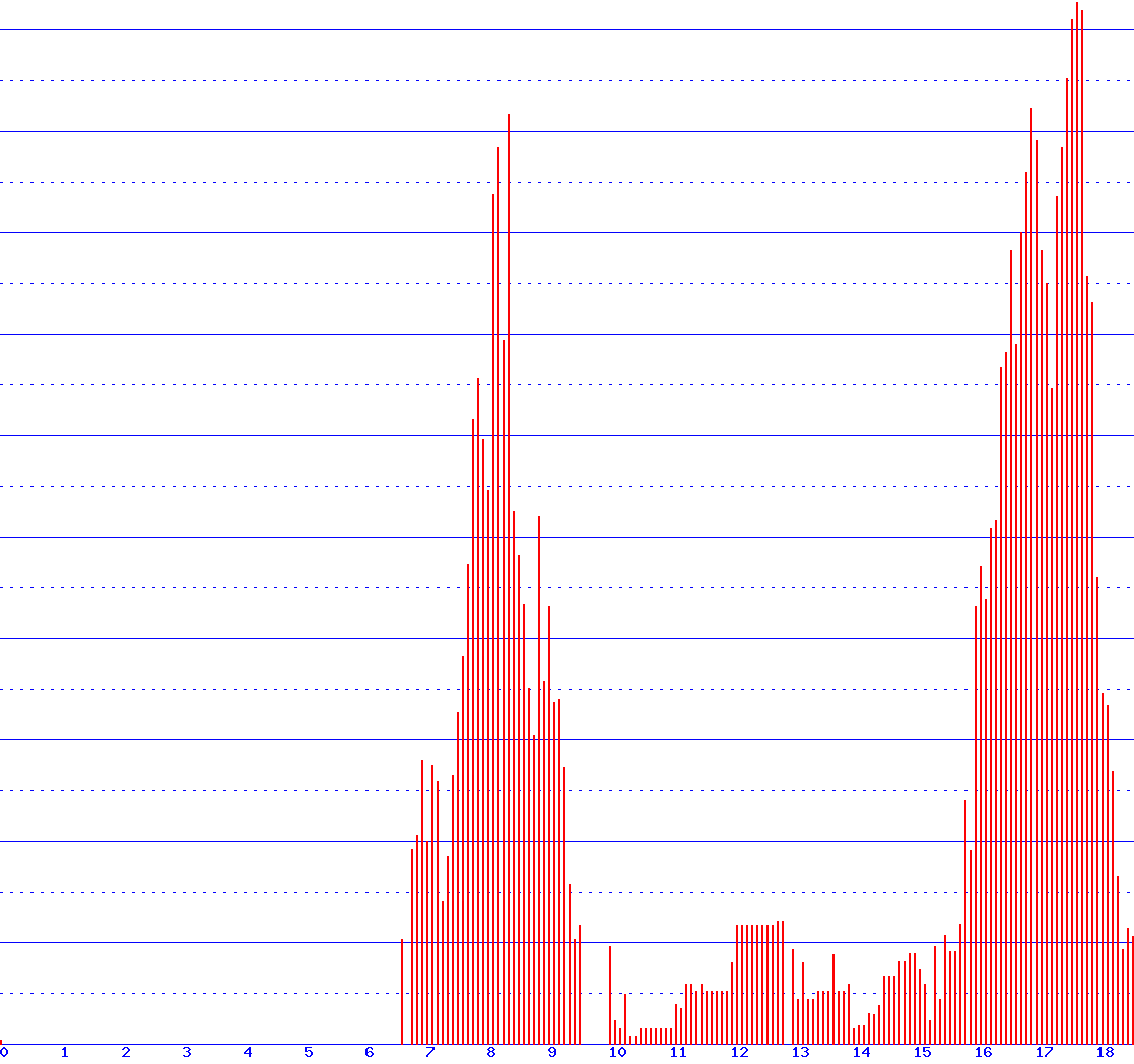 histogram