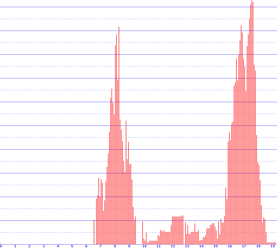 histogram