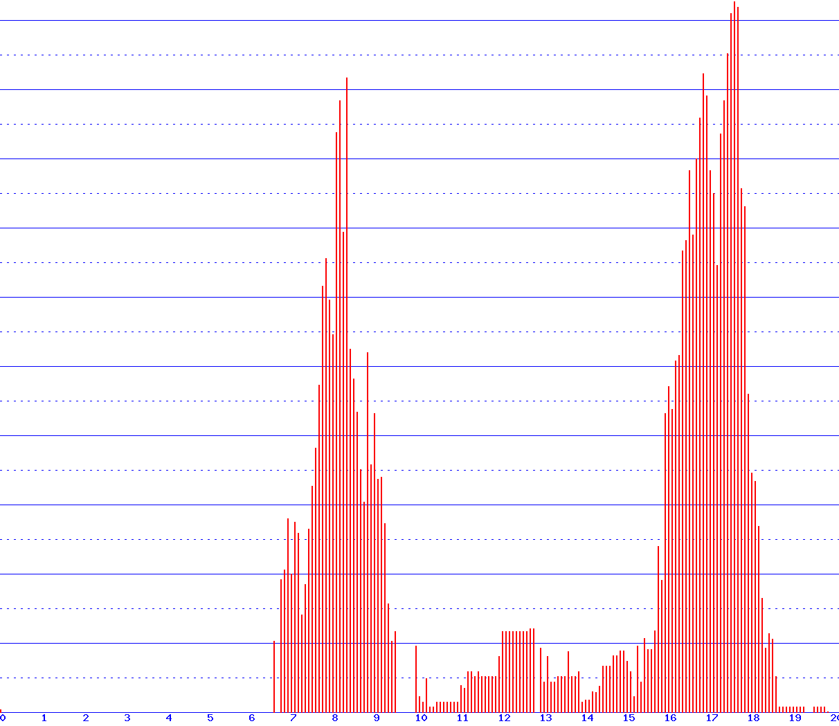 histogram