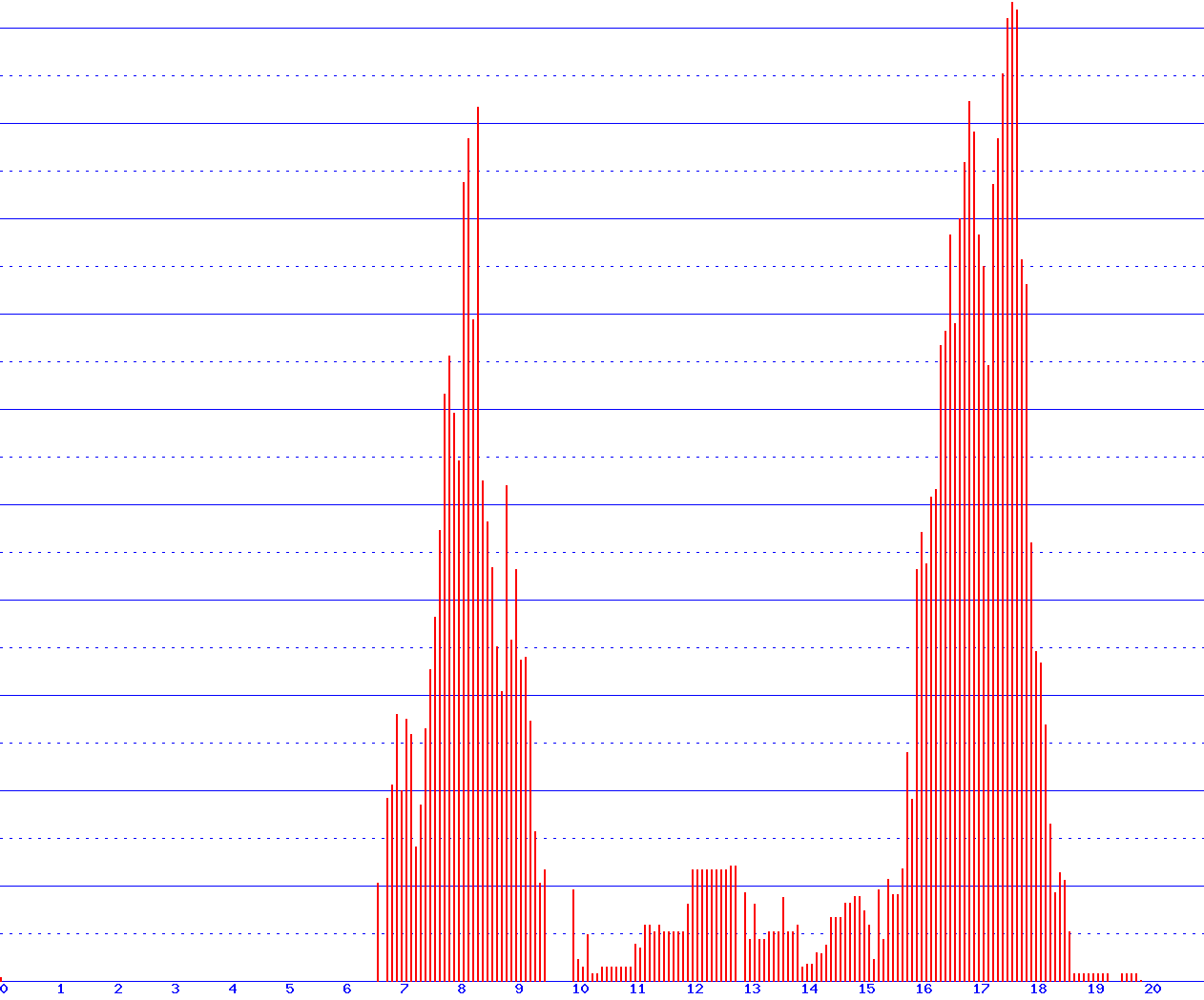 histogram