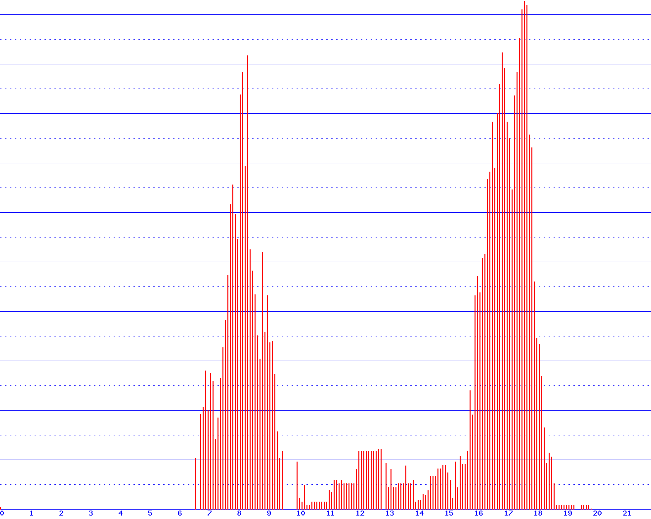 histogram
