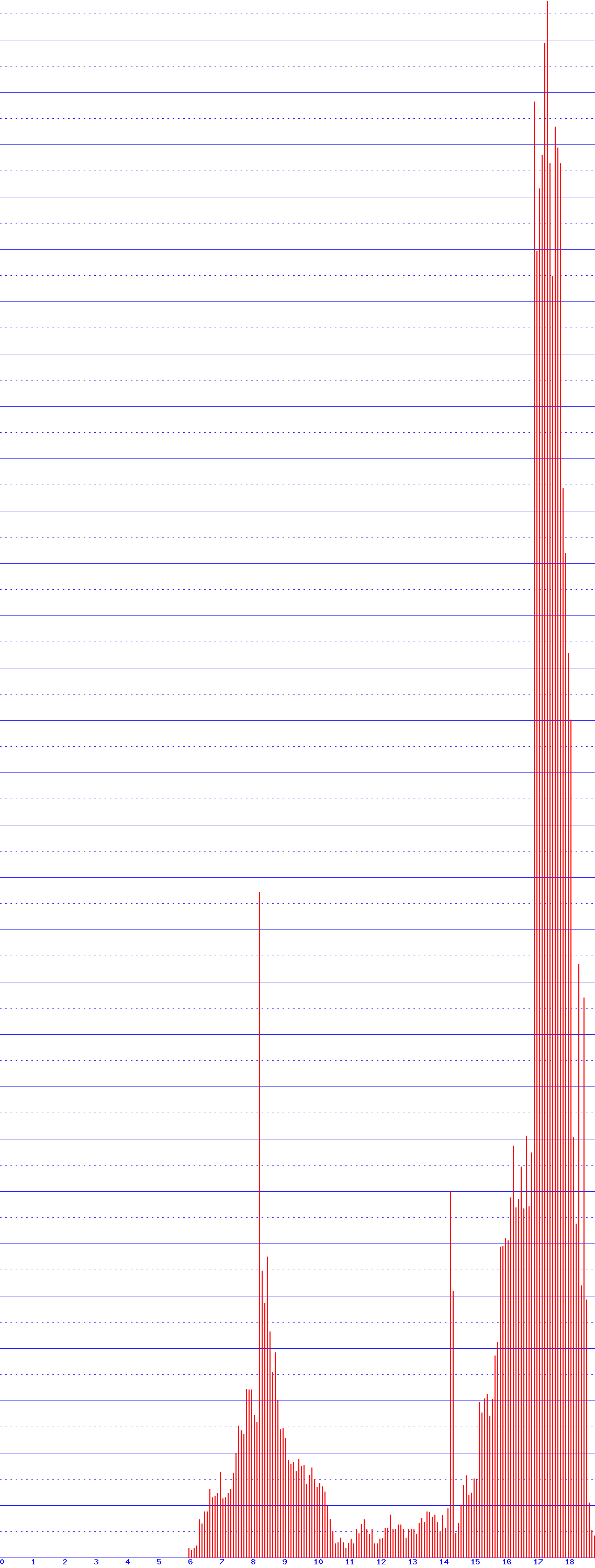 histogram