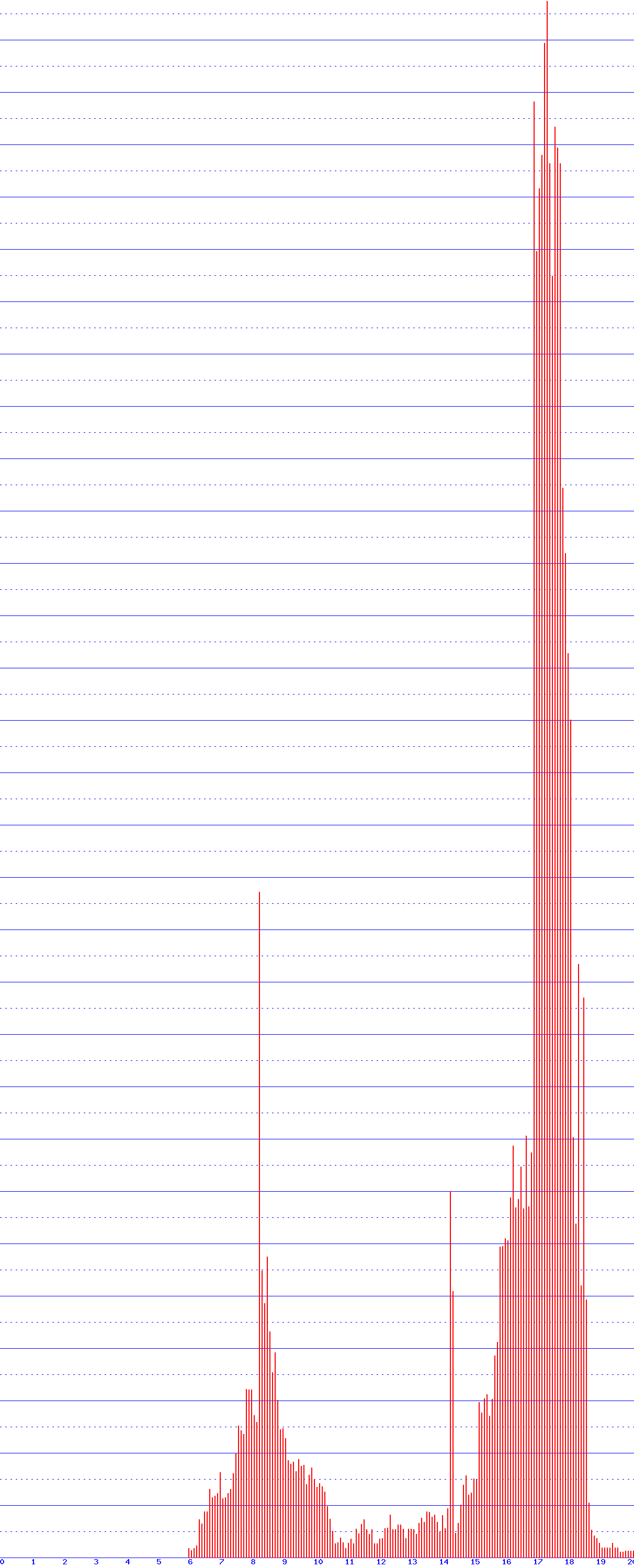 histogram