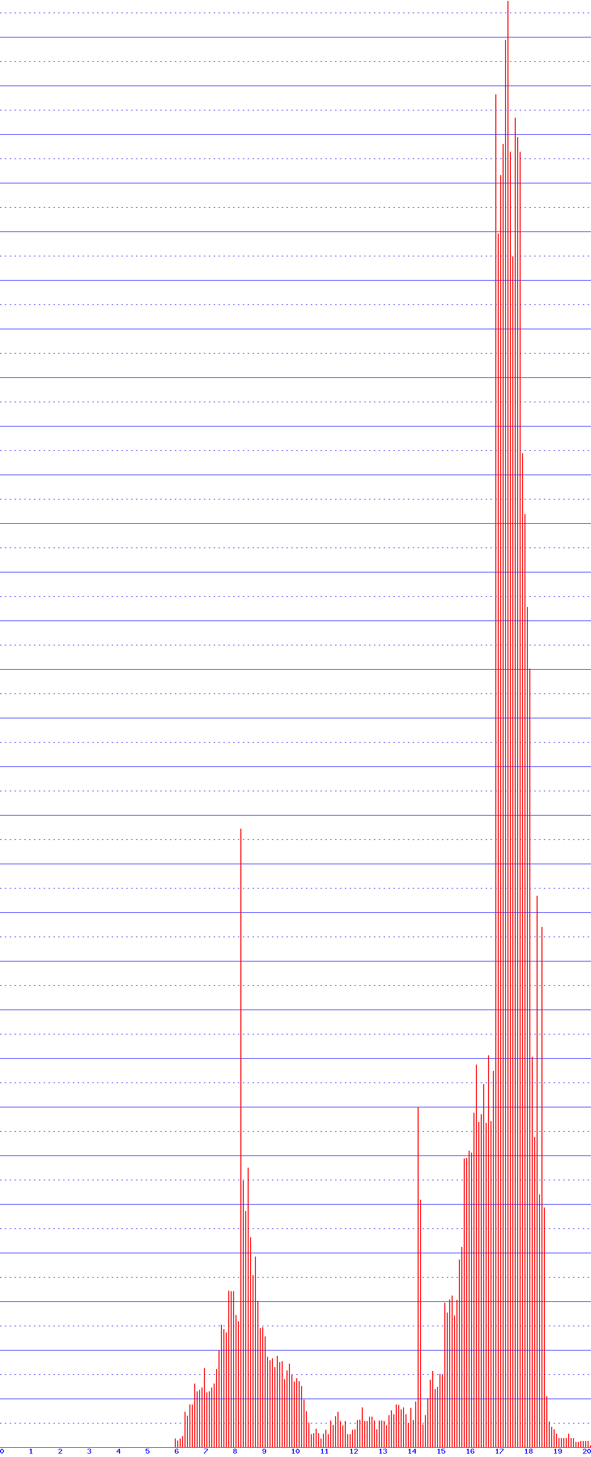 histogram