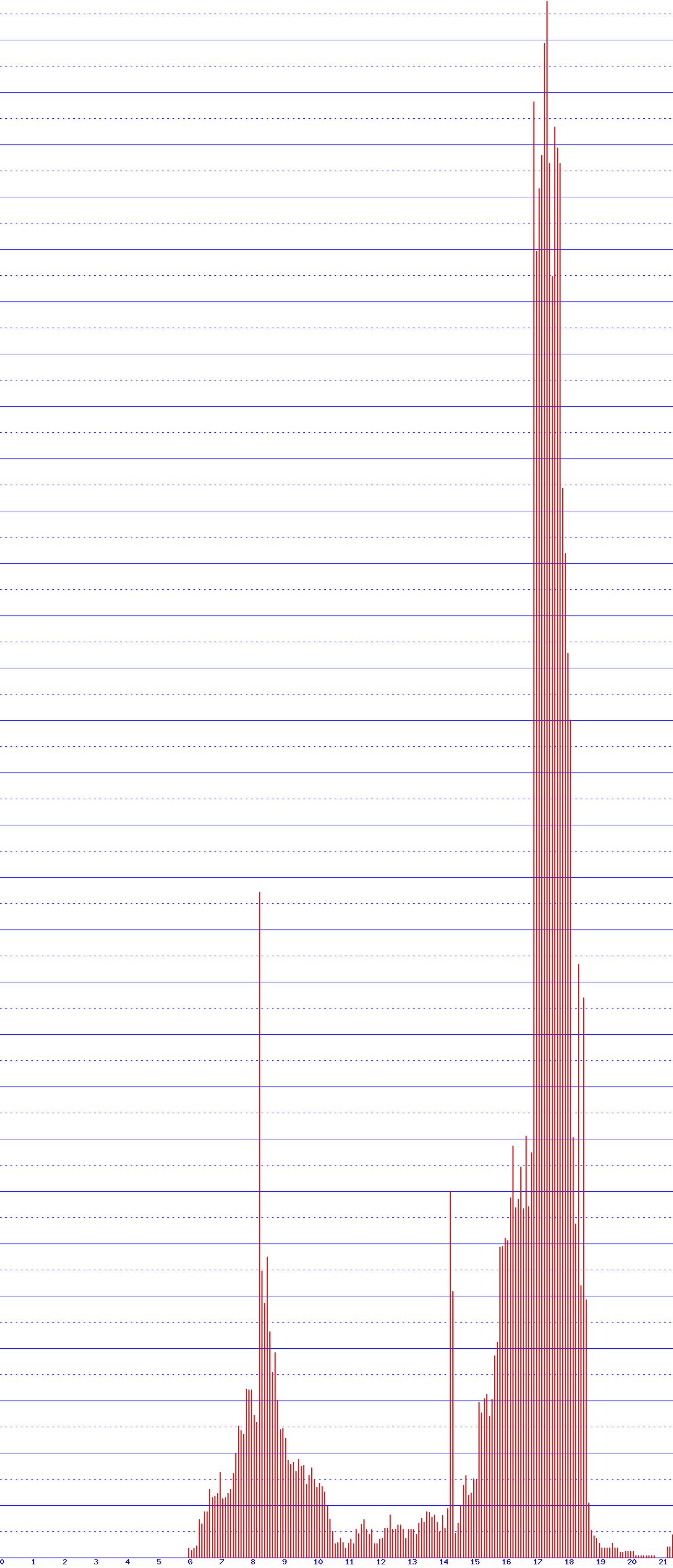 histogram