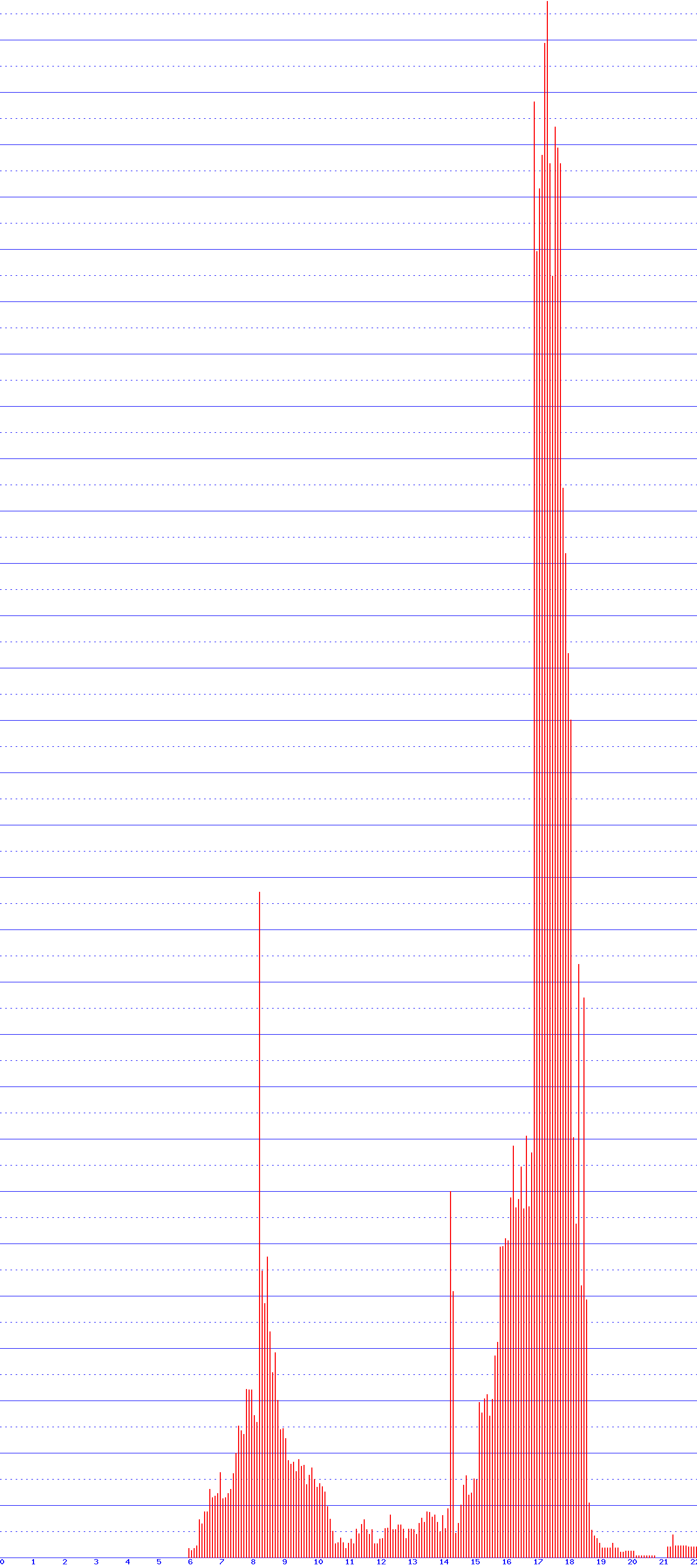 histogram