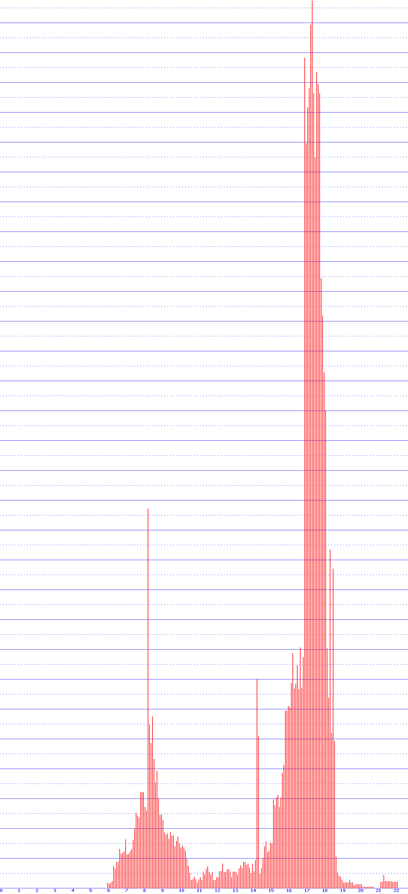 histogram