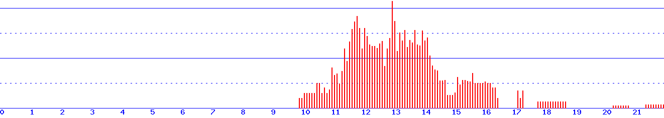 histogram