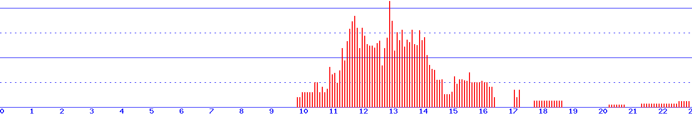 histogram