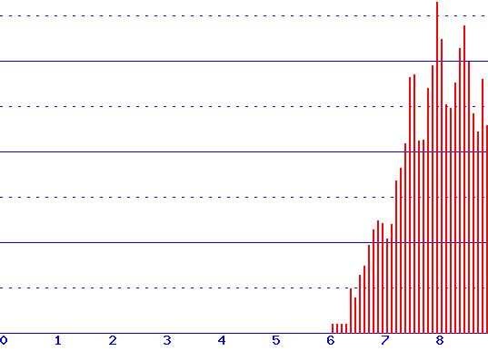 histogram