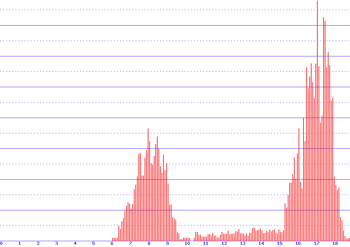 histogram van 1-10-2026