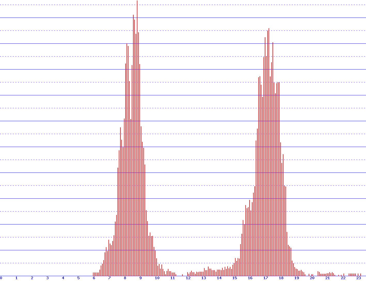 histogram