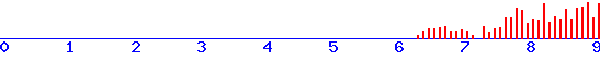 histogram