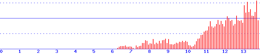 histogram
