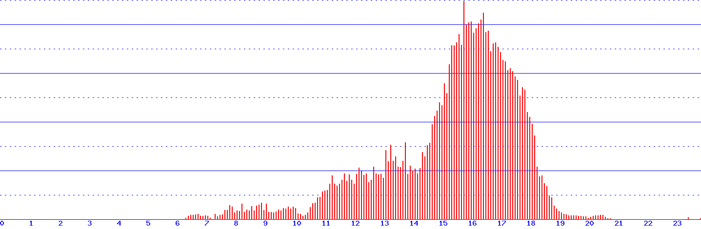 histogram van 10-11-2025