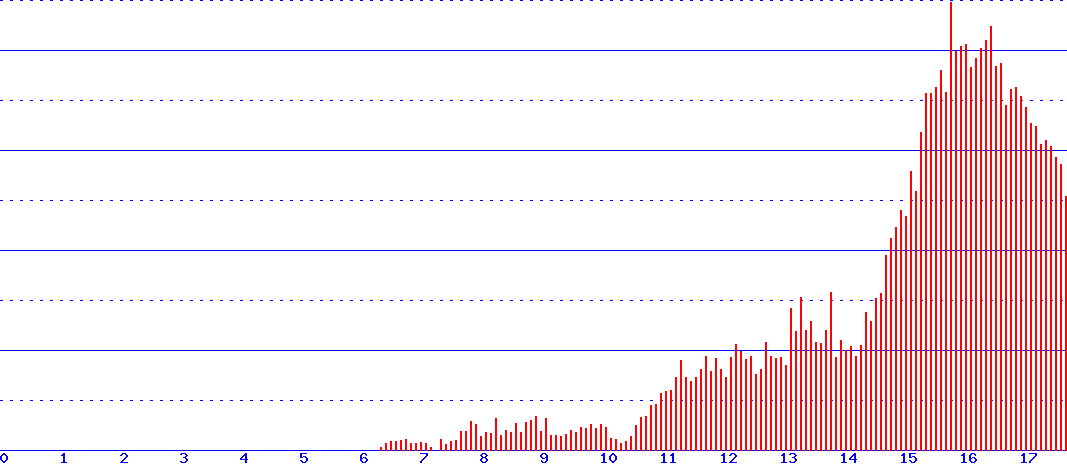 histogram