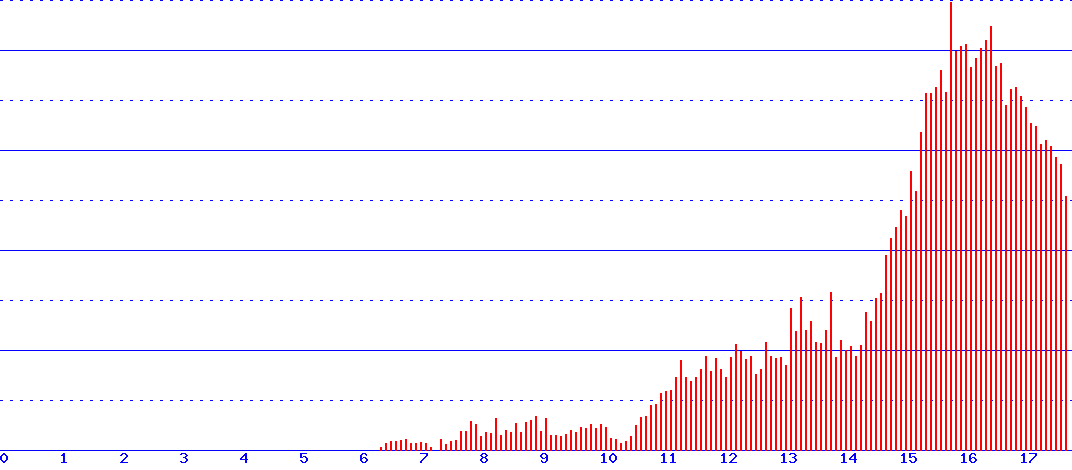 histogram