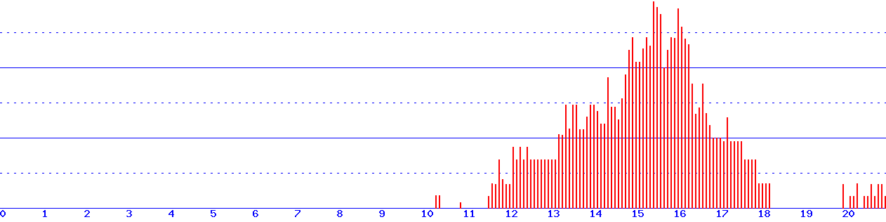 histogram