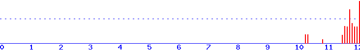 histogram