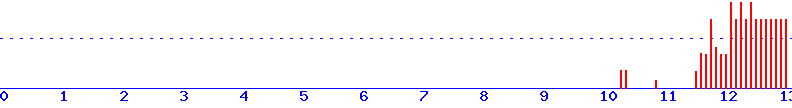 histogram