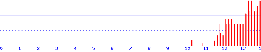 histogram