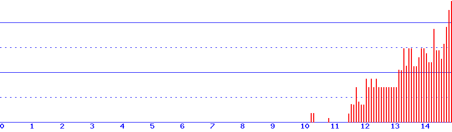 histogram