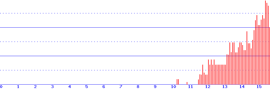 histogram