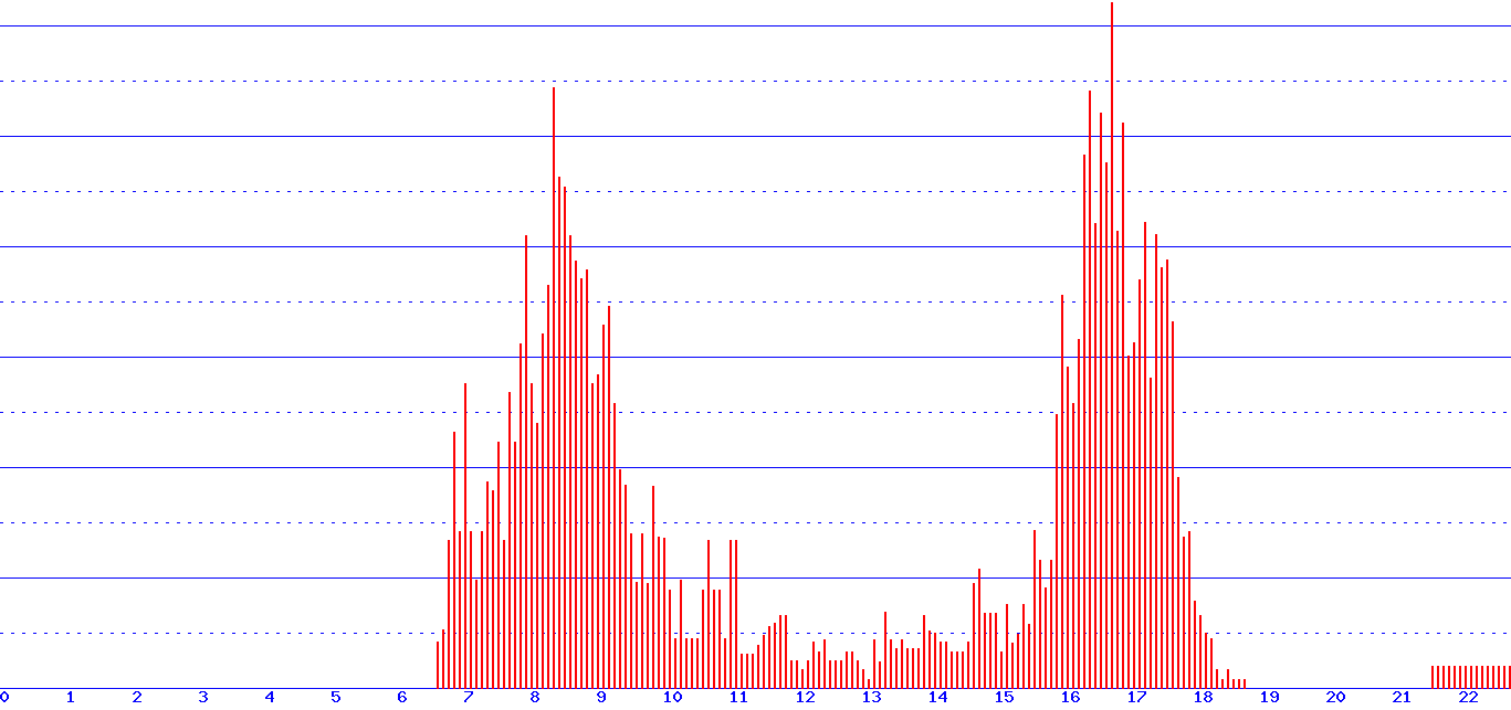 histogram