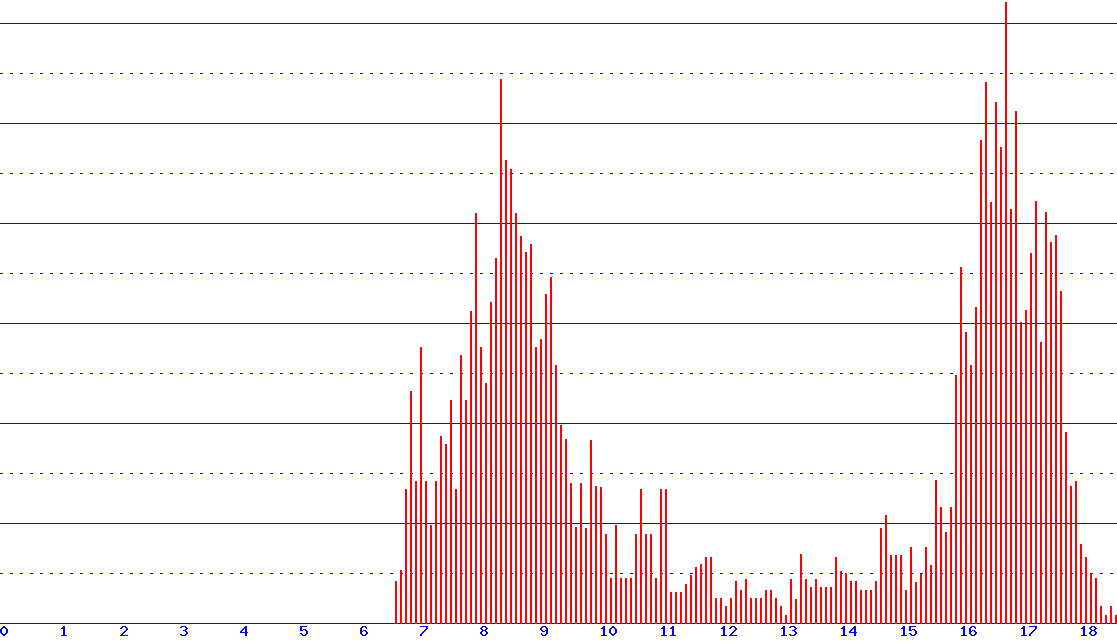 histogram