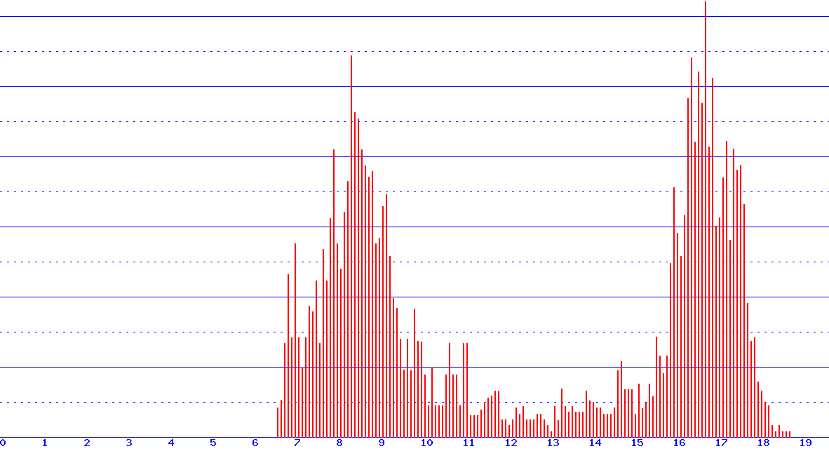 histogram