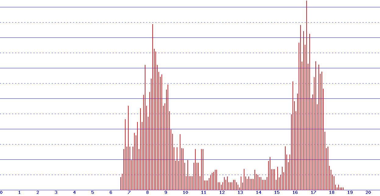 histogram