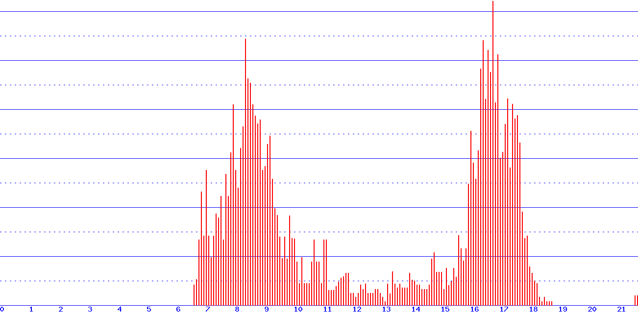 histogram