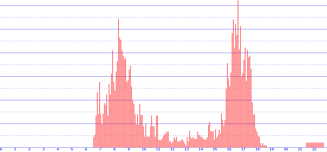 histogram