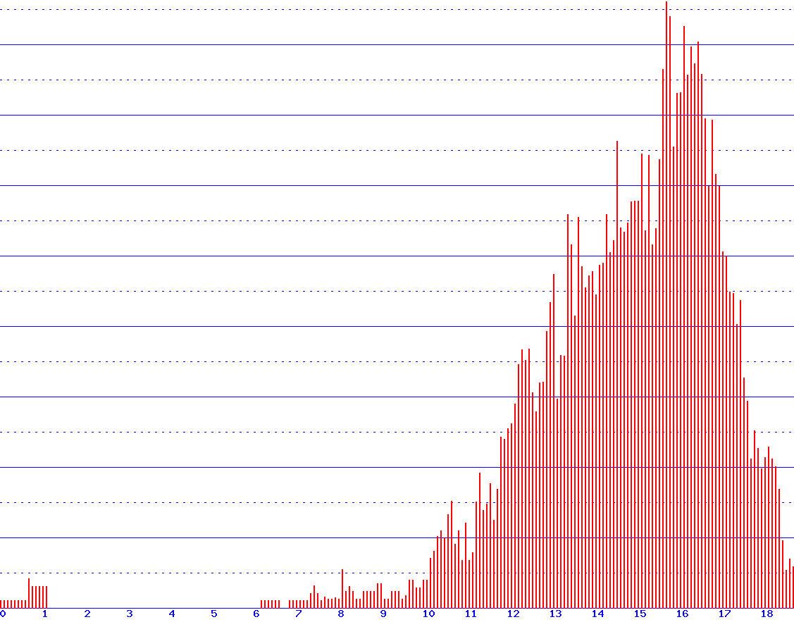 histogram