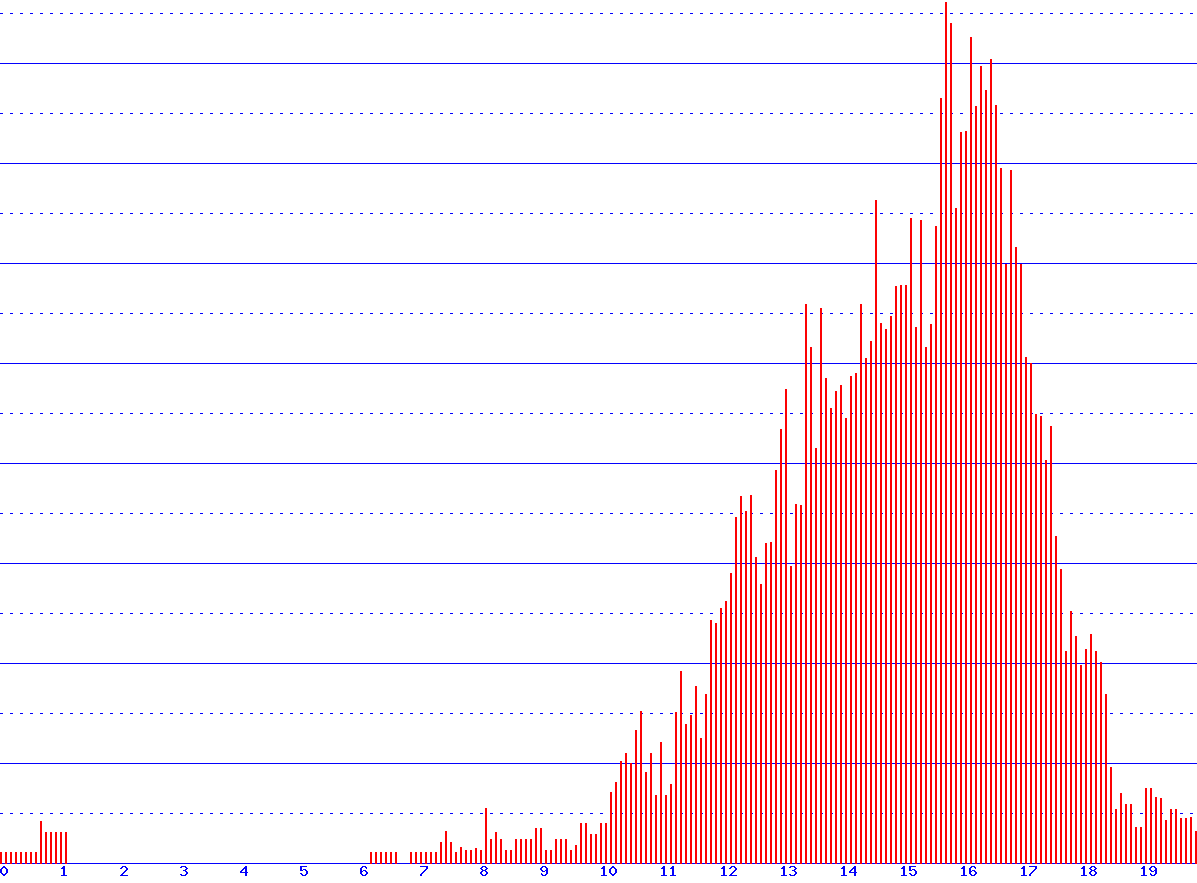 histogram