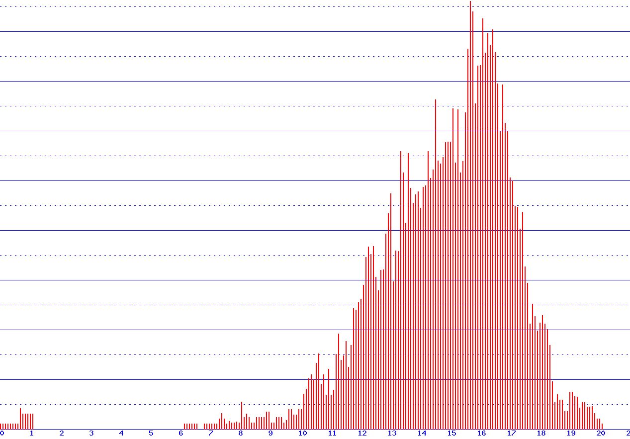 histogram