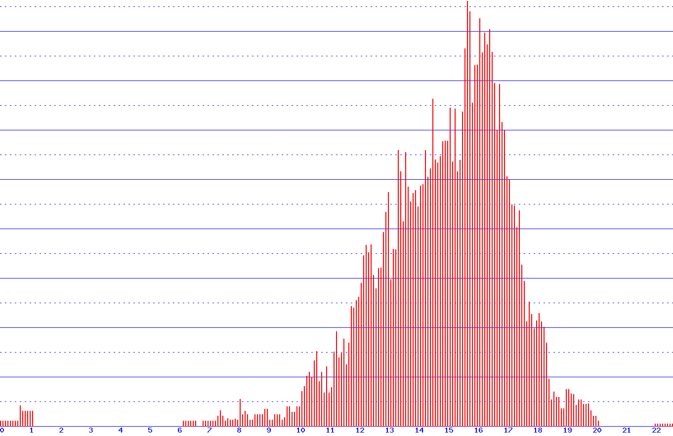 histogram van 10-07-2026