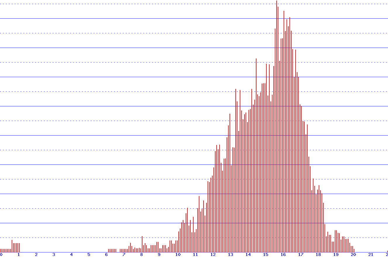 histogram